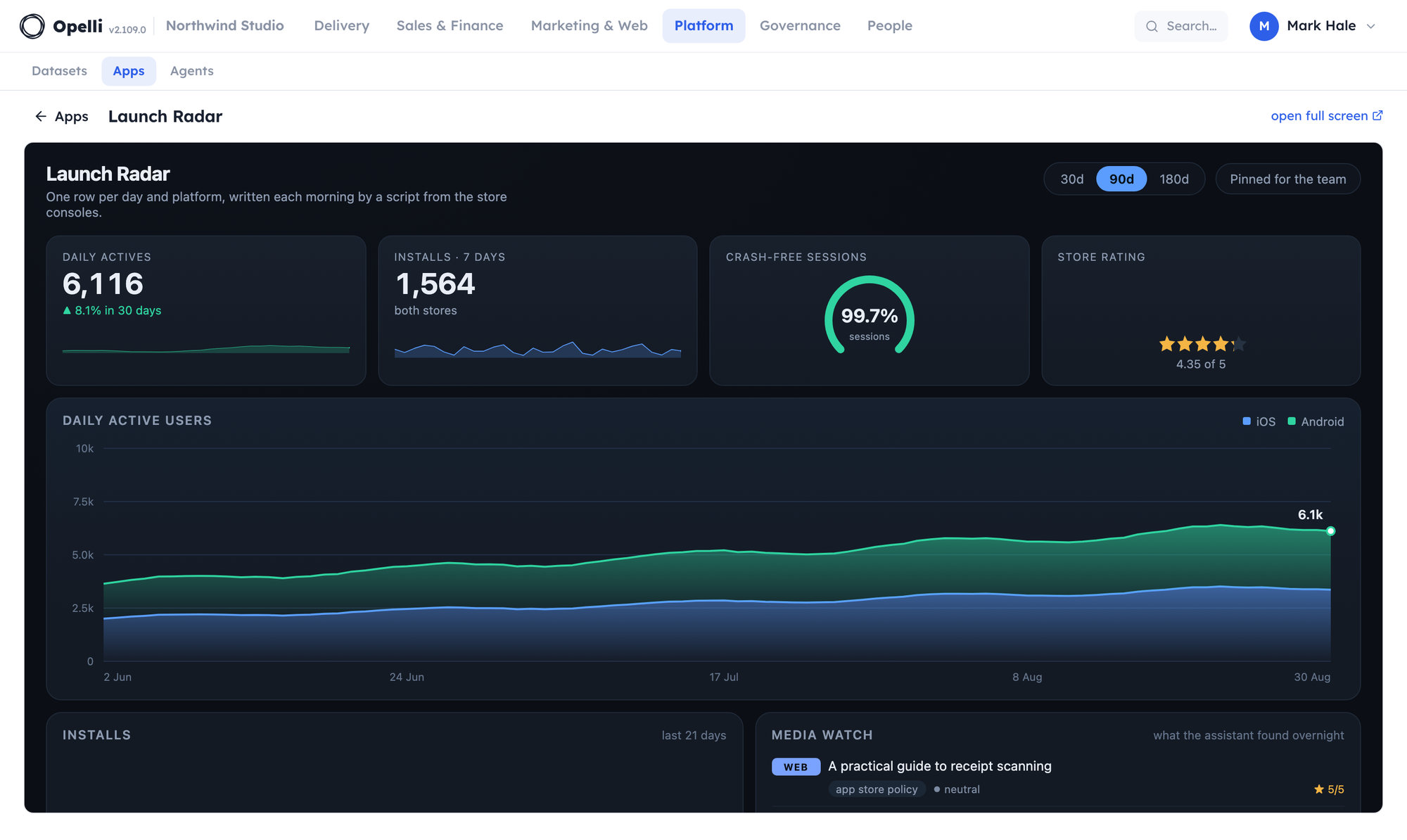 An app open in Opelli: a product wall drawn from a dataset — daily actives as a stacked area chart, install columns, a crash-free gauge and the store rating, running full width under the top bar.