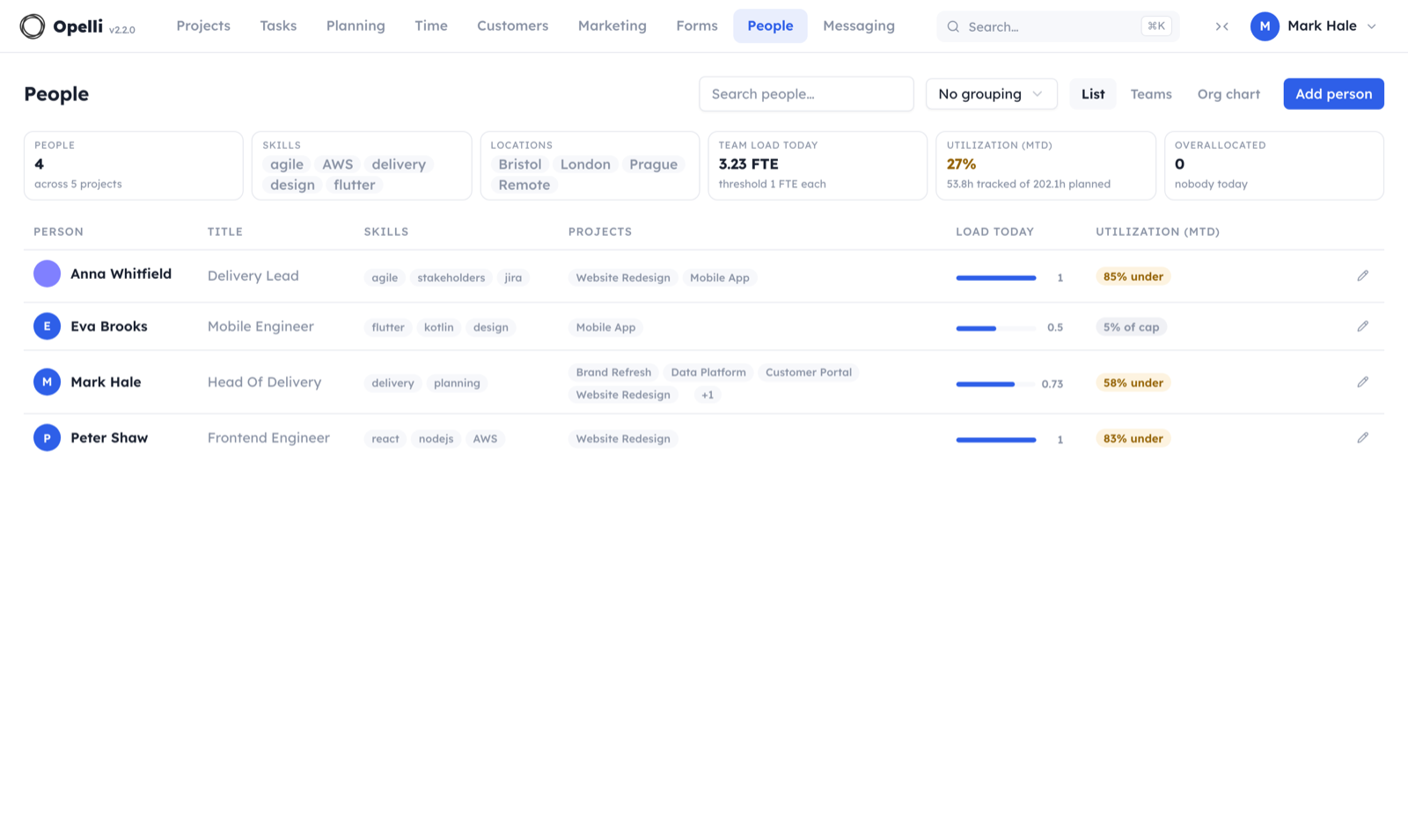 The People list: titles, skills, projects, load today and month-to-date utilization per person.